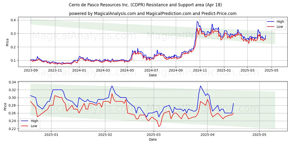  Cerro de Pasco Resources Inc. (CDPR) Support and Resistance area (18 Apr) 