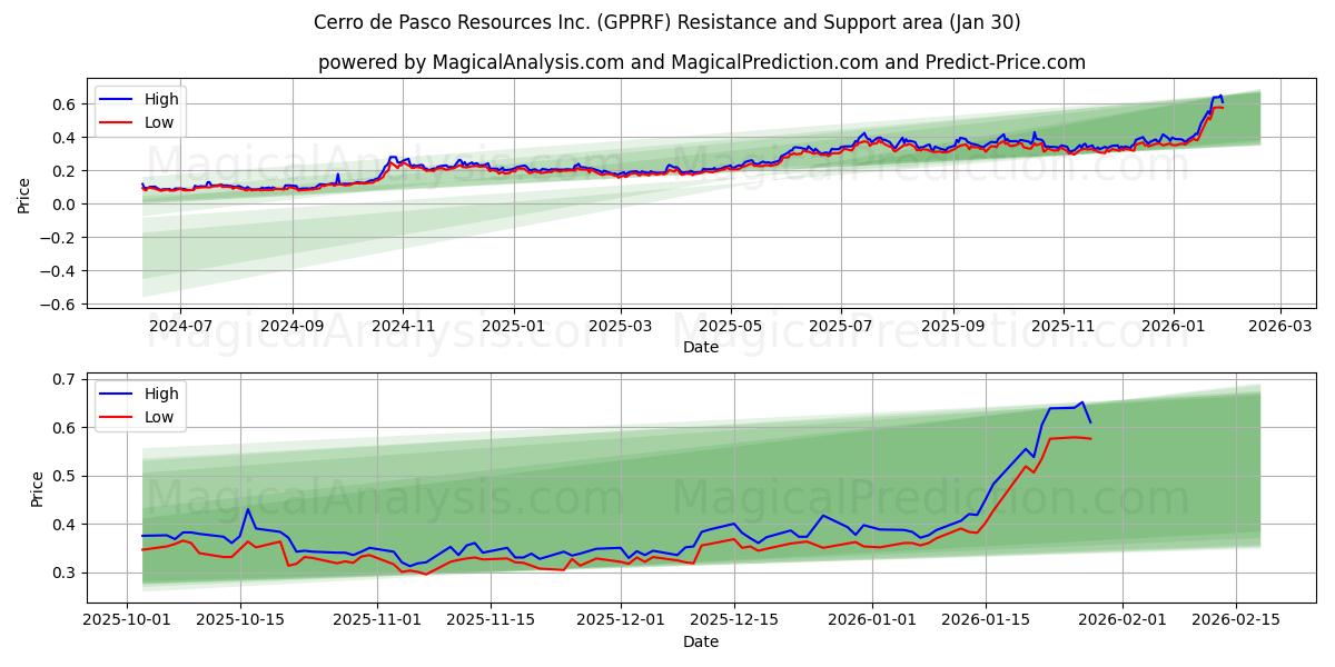  Cerro de Pasco Resources Inc. (GPPRF) Support and Resistance area (29 Jan) 