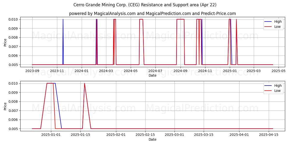  Cerro Grande Mining Corp. (CEG) Support and Resistance area (22 Apr) 