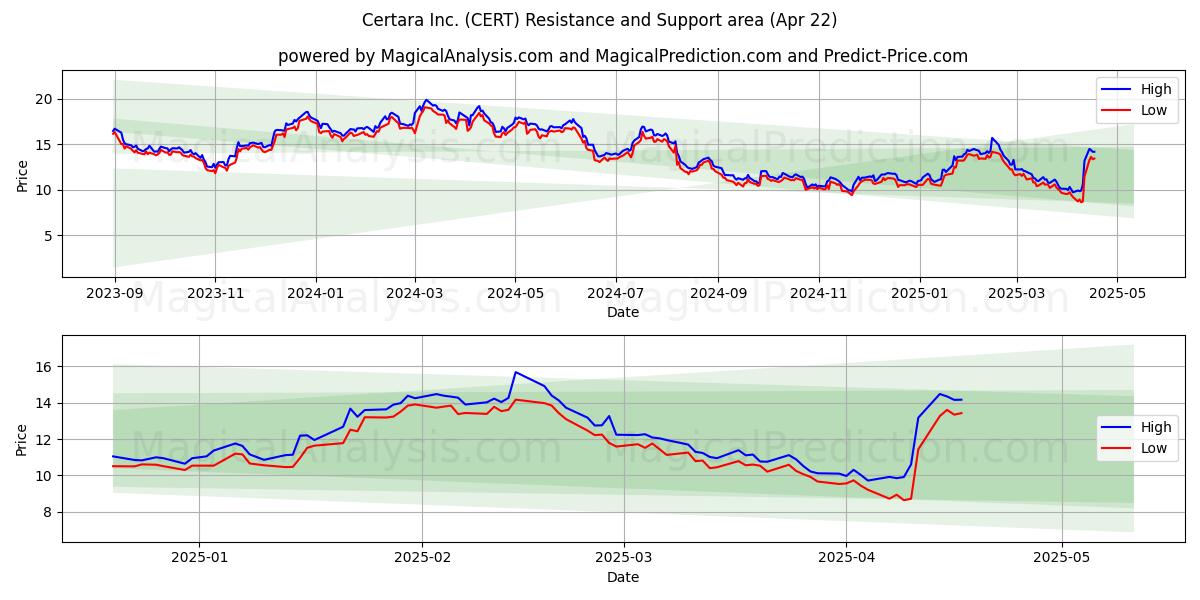  Certara Inc. (CERT) Support and Resistance area (22 Apr) 