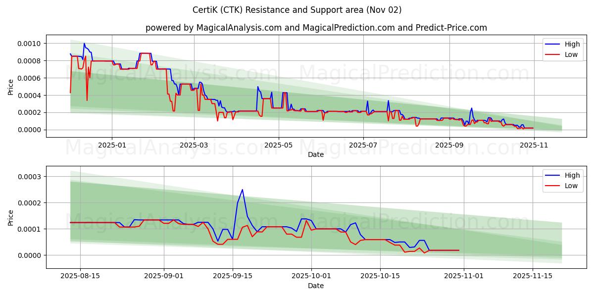  CertiK (CTK) Support and Resistance area (01 Nov) 