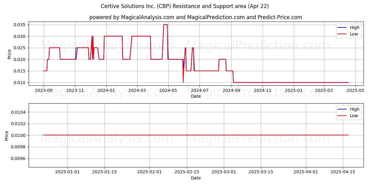  Certive Solutions Inc. (CBP) Support and Resistance area (22 Apr) 