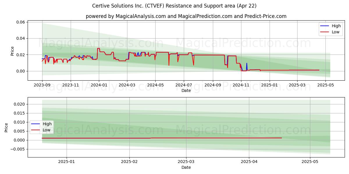  Certive Solutions Inc. (CTVEF) Support and Resistance area (22 Apr) 