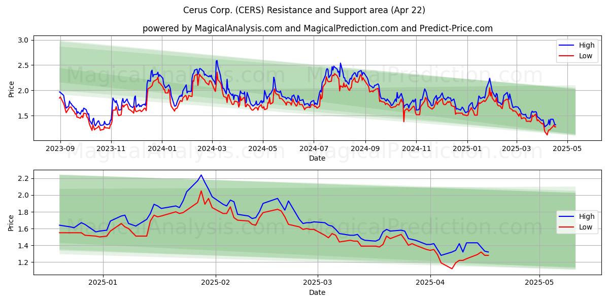  Cerus Corp. (CERS) Support and Resistance area (22 Apr) 