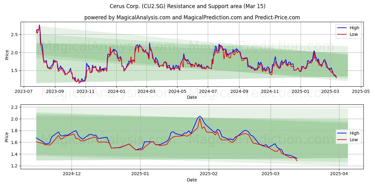 Cerus Corp. (CU2.SG) Support and Resistance area (15 Mar) 
