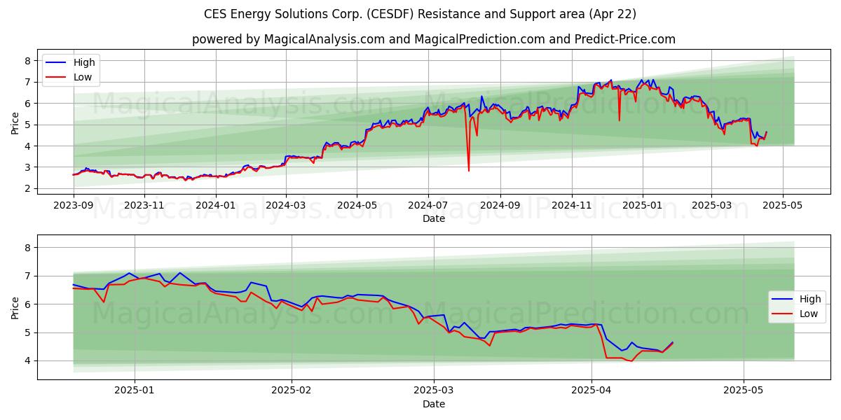  CES Energy Solutions Corp. (CESDF) Support and Resistance area (22 Apr) 