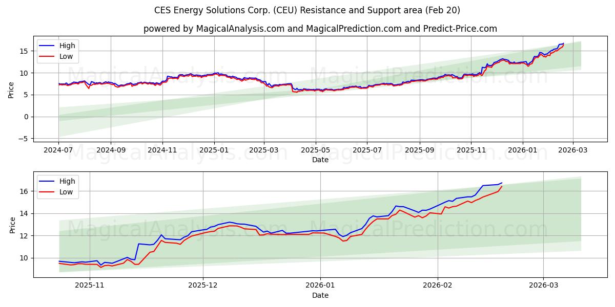  CES Energy Solutions Corp. (CEU) Support and Resistance area (19 Feb) 