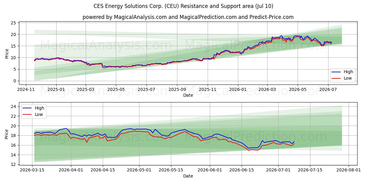  CES Energy Solutions Corp. (CEU) Support and Resistance area (09 Jul) 