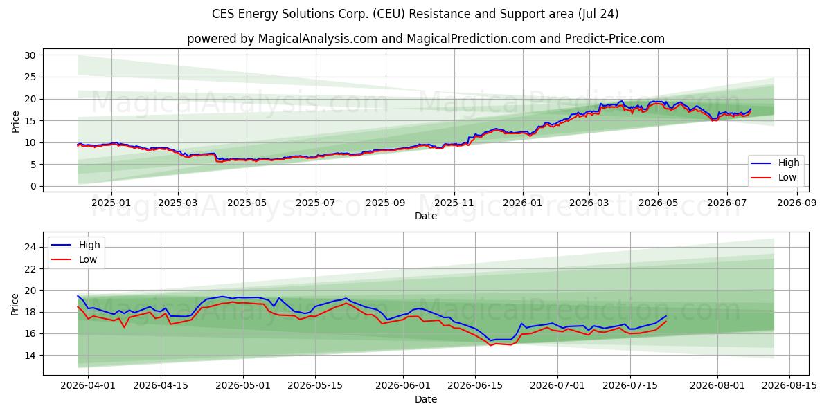  CES Energy Solutions Corp. (CEU) Support and Resistance area (23 Jul) 