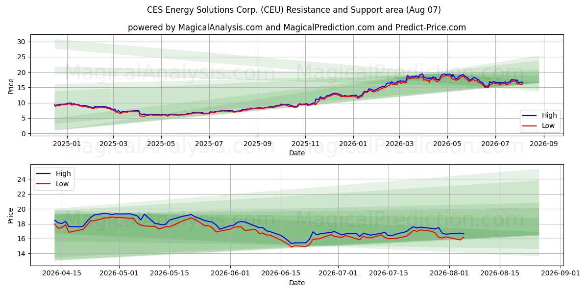  CES Energy Solutions Corp. (CEU) Support and Resistance area (06 Aug) 