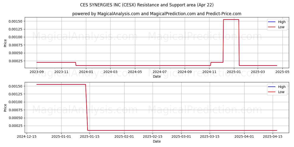  CES SYNERGIES INC (CESX) Support and Resistance area (22 Apr) 