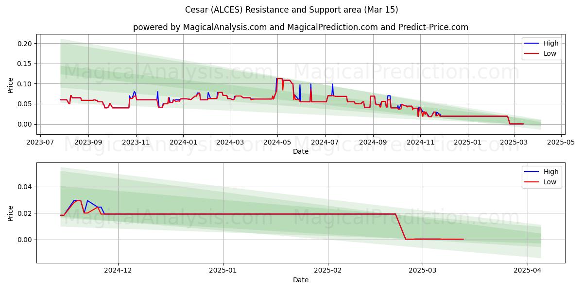  Cesar (ALCES) Support and Resistance area (15 Mar) 