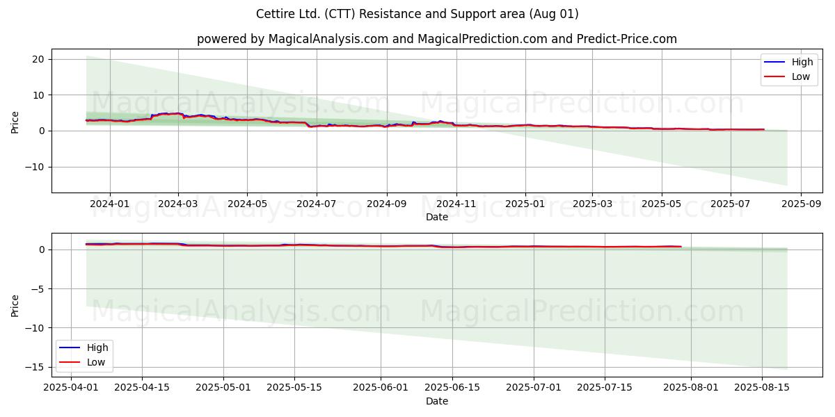 Cettire Ltd. (CTT) Support and Resistance area (31 Jul) Cettire Ltd. (CTT) Support and Resistance area (31 Jul)