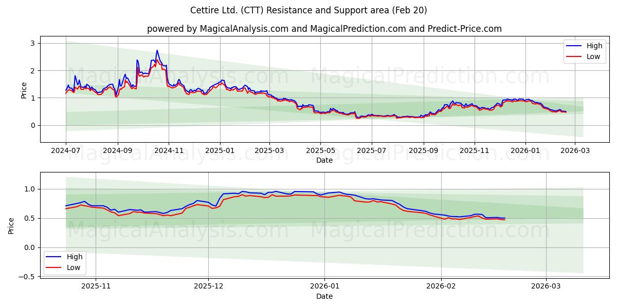  Cettire Ltd. (CTT) Support and Resistance area (19 Feb) 