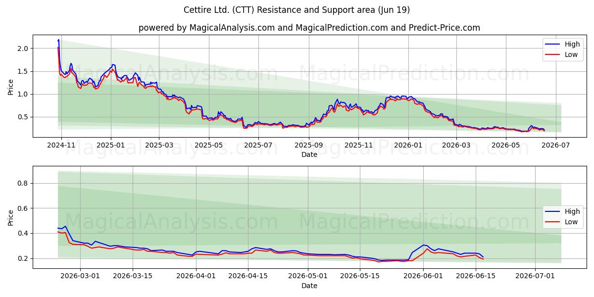  Cettire Ltd. (CTT) Support and Resistance area (18 Jun) 