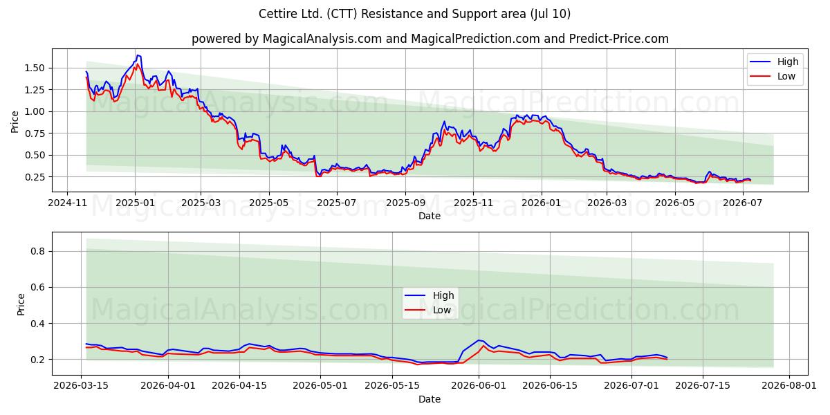  Cettire Ltd. (CTT) Support and Resistance area (09 Jul) 