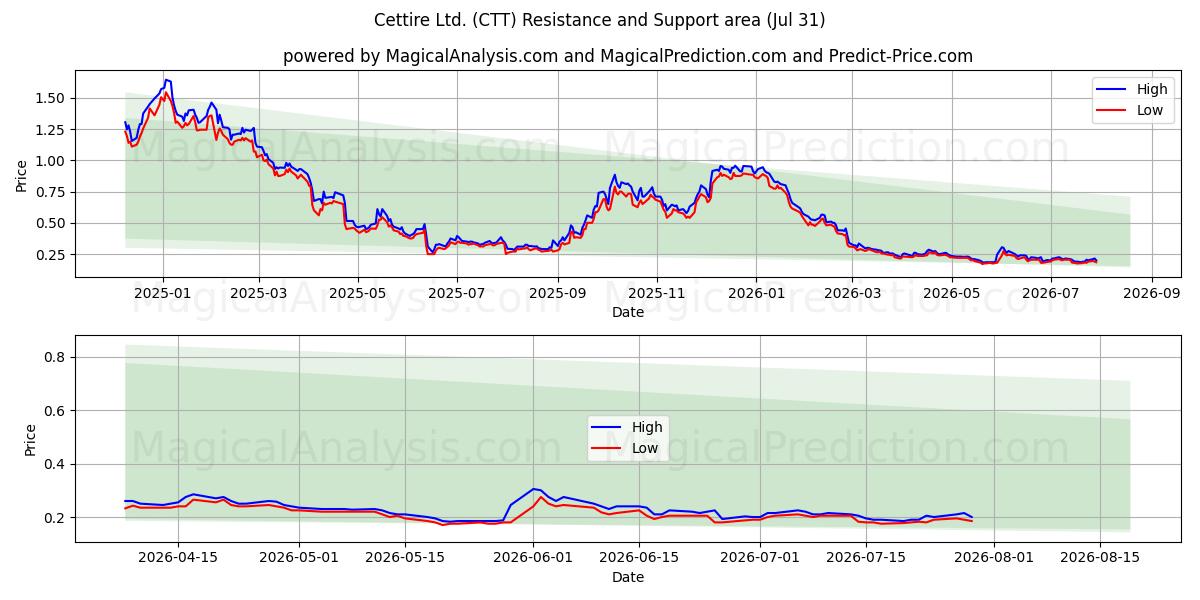 Cettire Ltd. (CTT) Support and Resistance area (30 Jul) 