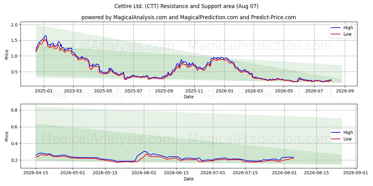  Cettire Ltd. (CTT) Support and Resistance area (06 Aug) 