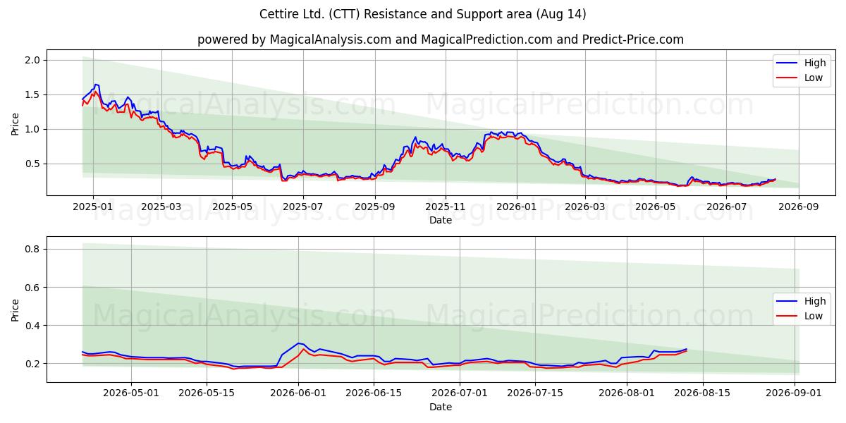  Cettire Ltd. (CTT) Support and Resistance area (13 Aug) 