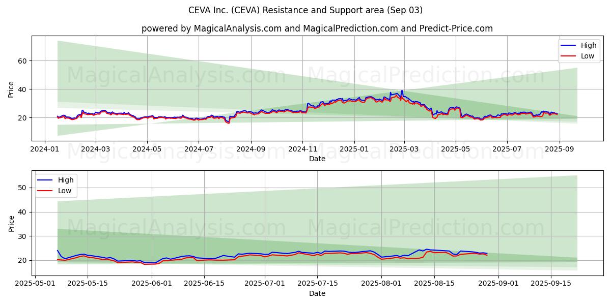  CEVA Inc. (CEVA) Support and Resistance area (02 Sep) 