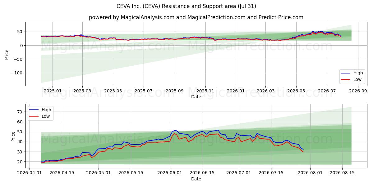  CEVA Inc. (CEVA) Support and Resistance area (30 Jul) 
