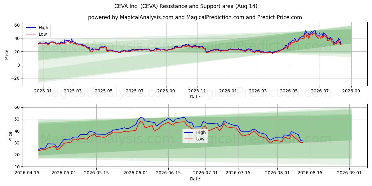  CEVA Inc. (CEVA) Support and Resistance area (13 Aug) 