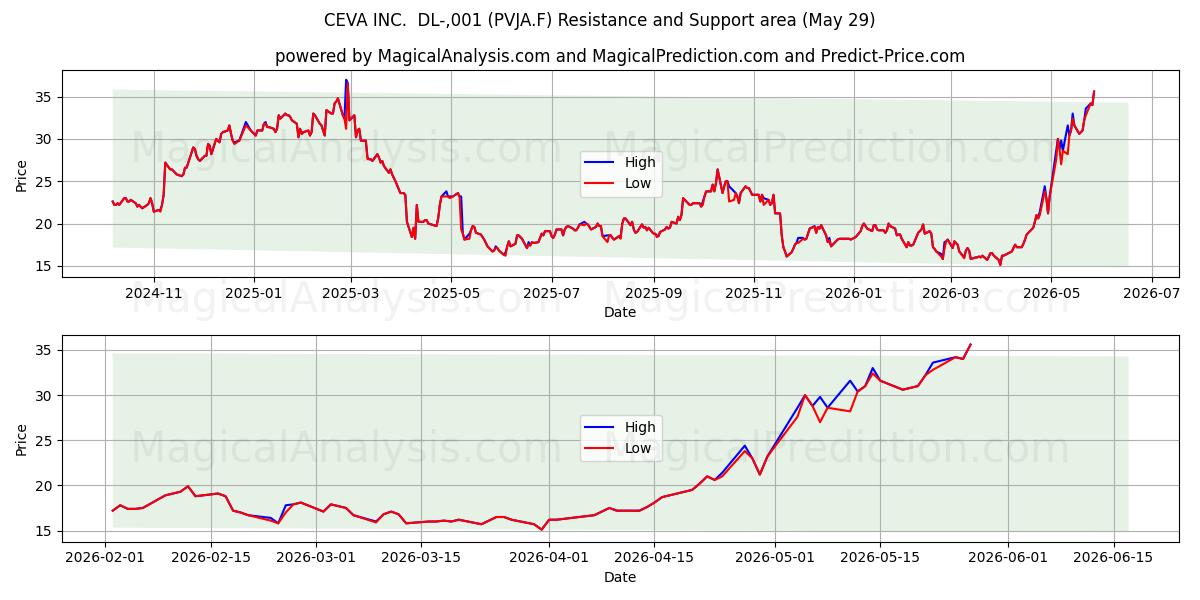  CEVA INC.  DL-,001 (PVJA.F) Support and Resistance area (28 May) 