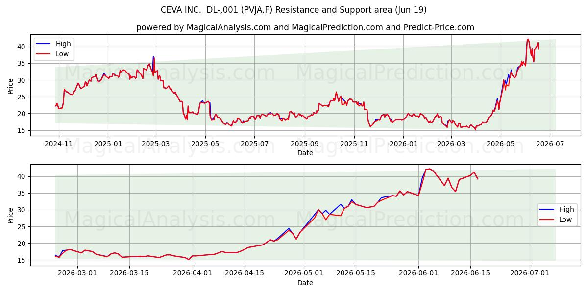  CEVA INC.  DL-,001 (PVJA.F) Support and Resistance area (18 Jun) 