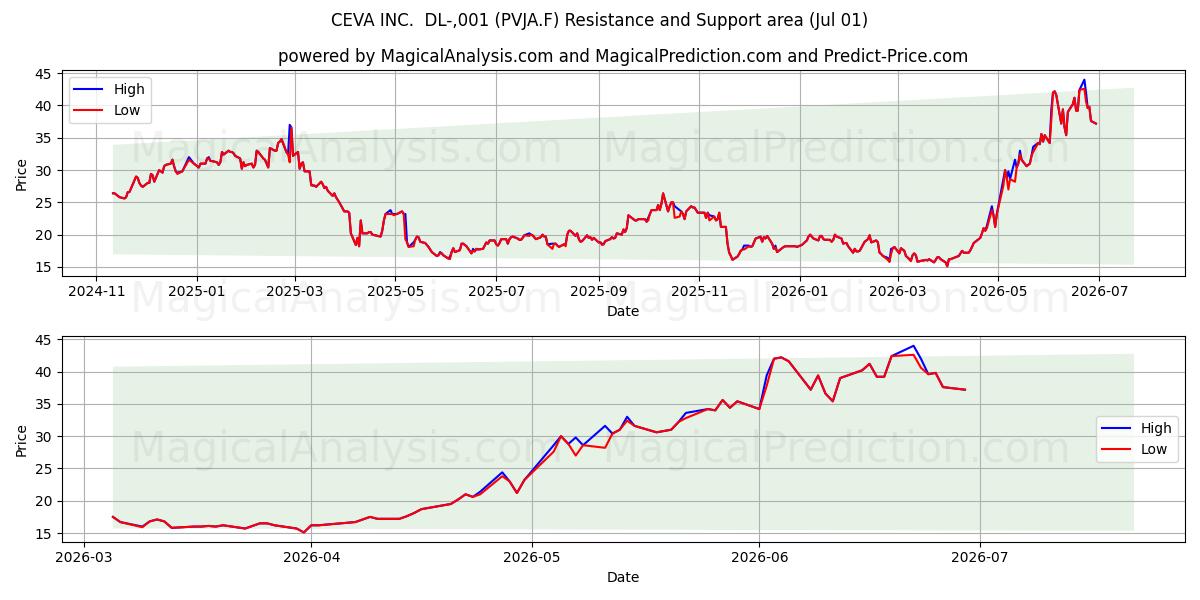  CEVA INC.  DL-,001 (PVJA.F) Support and Resistance area (30 Jun) 
