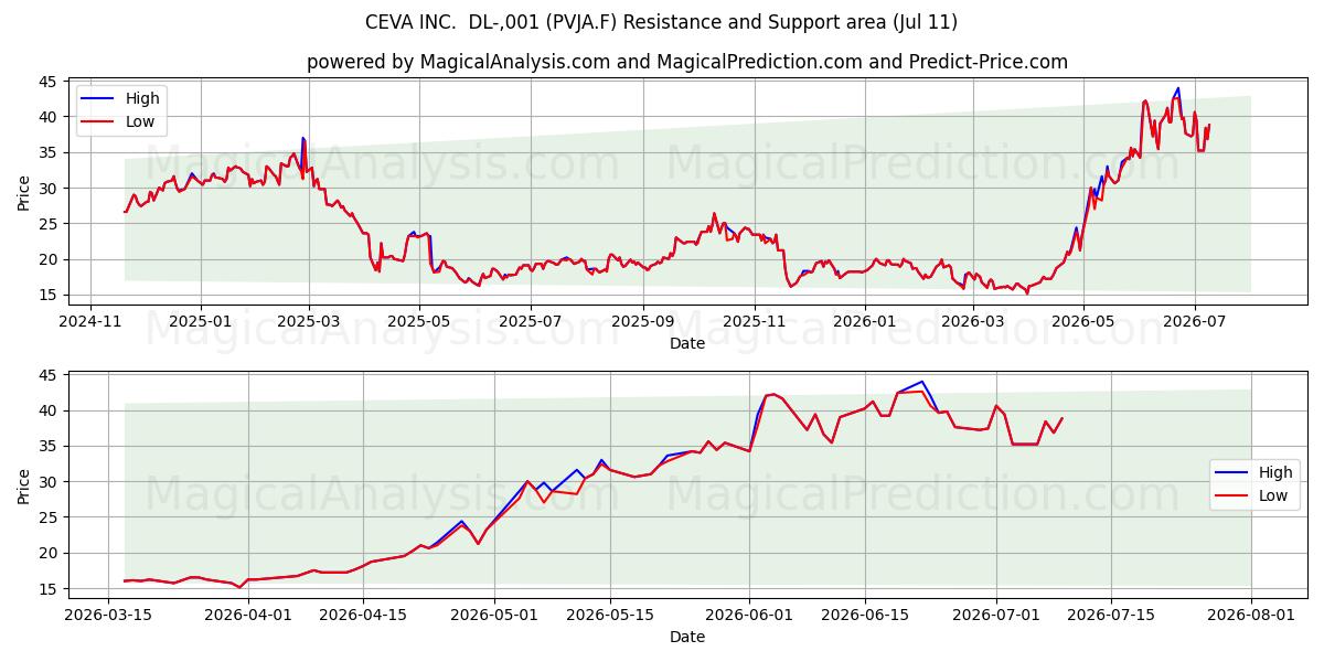  CEVA INC.  DL-,001 (PVJA.F) Support and Resistance area (10 Jul) 