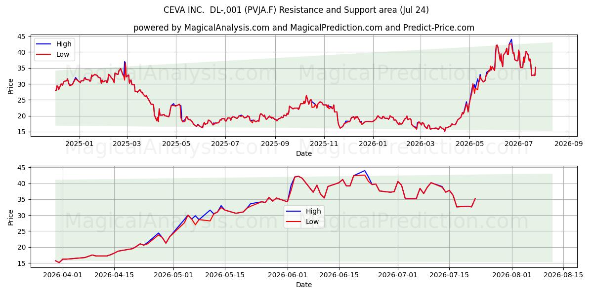  CEVA INC.  DL-,001 (PVJA.F) Support and Resistance area (23 Jul) 