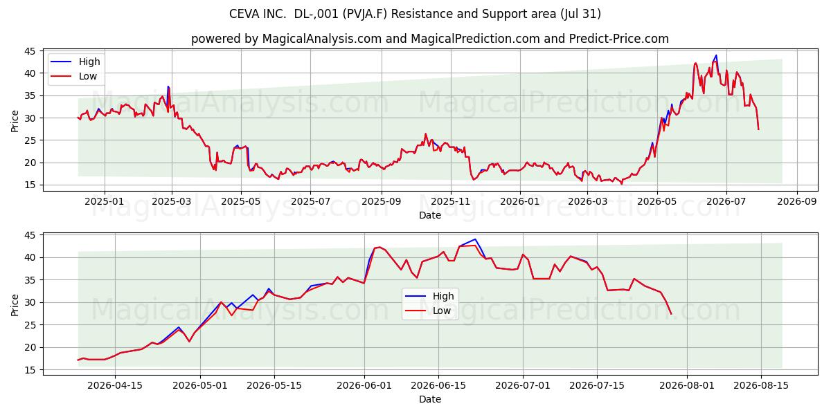  CEVA INC.  DL-,001 (PVJA.F) Support and Resistance area (30 Jul) 