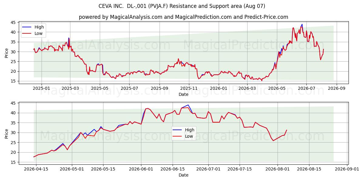  CEVA INC.  DL-,001 (PVJA.F) Support and Resistance area (06 Aug) 