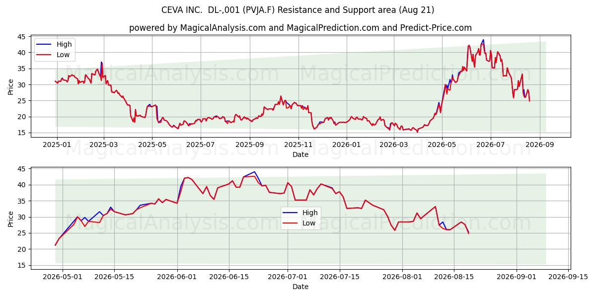  CEVA INC.  DL-,001 (PVJA.F) Support and Resistance area (20 Aug) 