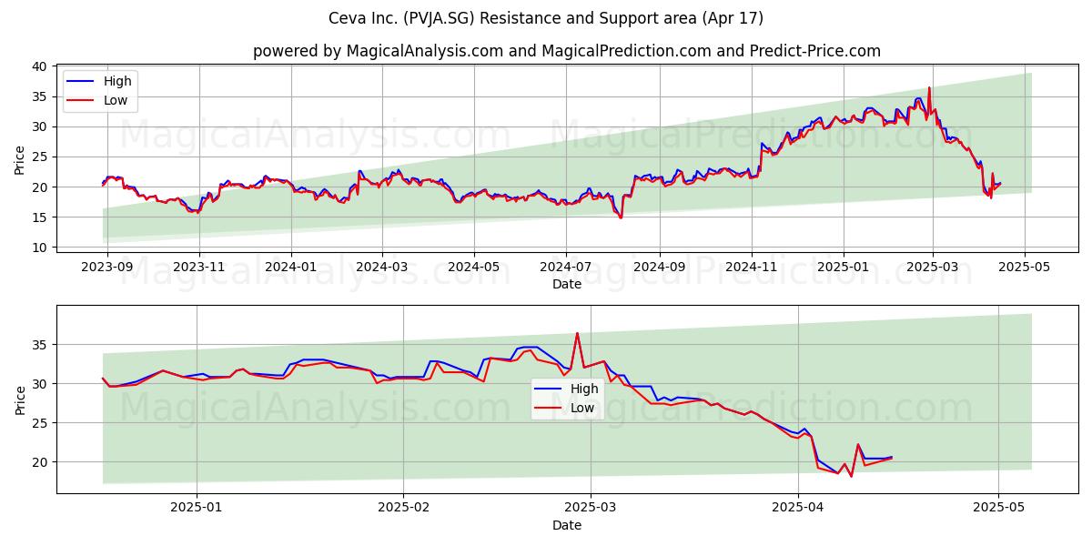  Ceva Inc. (PVJA.SG) Support and Resistance area (17 Apr) 