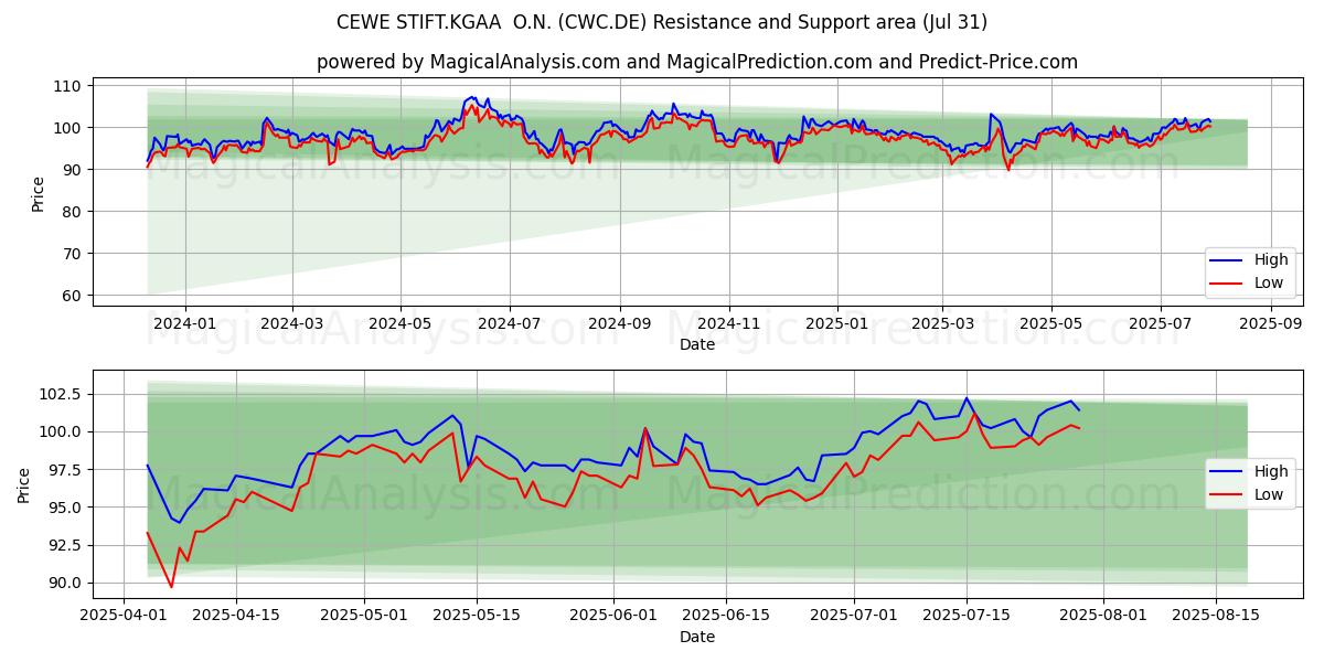  CEWE STIFT.KGAA  O.N. (CWC.DE) Support and Resistance area (30 Jul) 