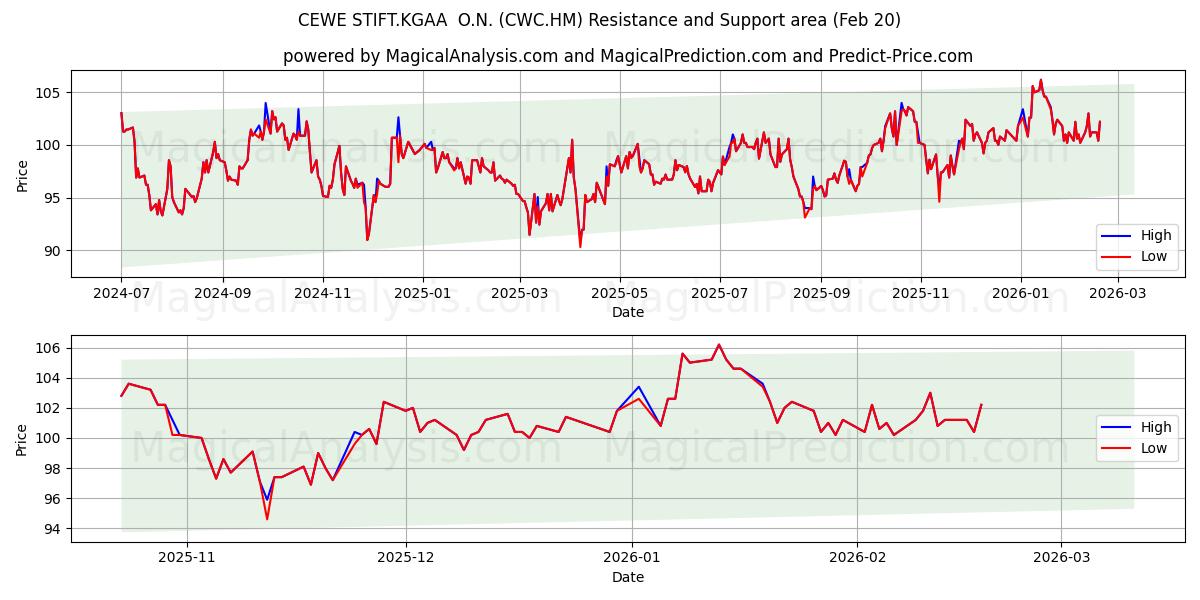  CEWE STIFT.KGAA  O.N. (CWC.HM) Support and Resistance area (19 Feb) 