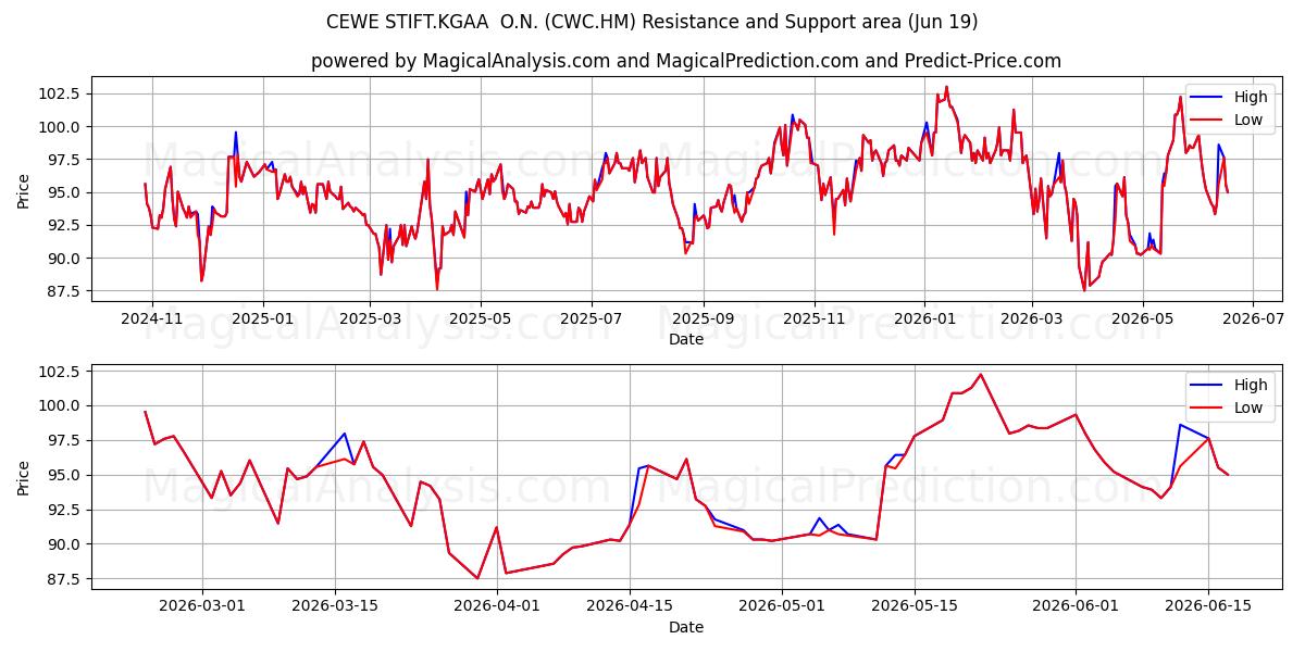  CEWE STIFT.KGAA  O.N. (CWC.HM) Support and Resistance area (18 Jun) 