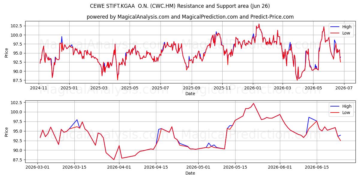  CEWE STIFT.KGAA  O.N. (CWC.HM) Support and Resistance area (25 Jun) 