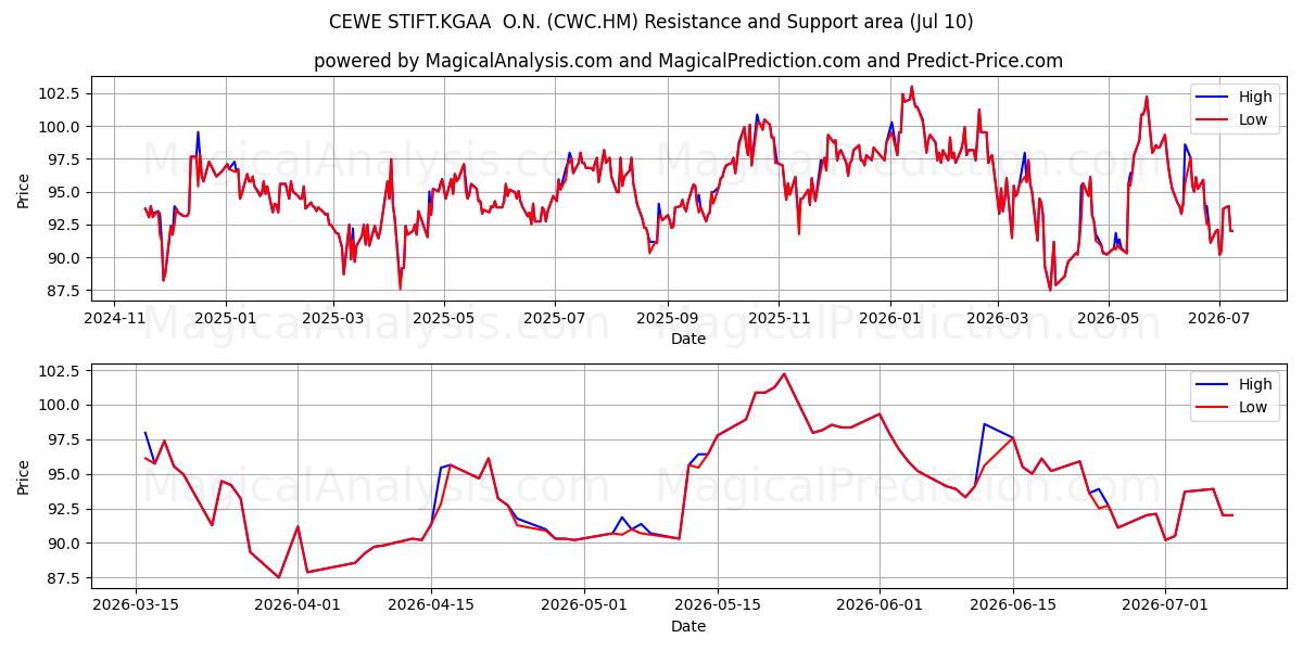  CEWE STIFT.KGAA  O.N. (CWC.HM) Support and Resistance area (09 Jul) 