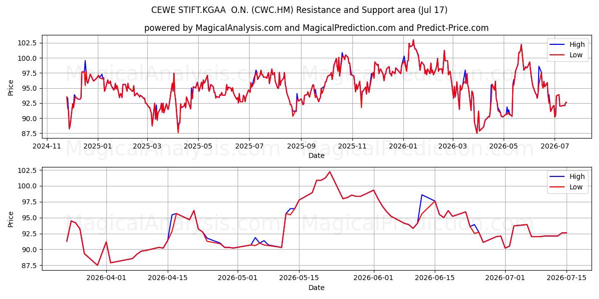  CEWE STIFT.KGAA  O.N. (CWC.HM) Support and Resistance area (16 Jul) 