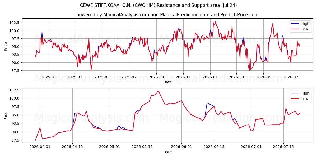  CEWE STIFT.KGAA  O.N. (CWC.HM) Support and Resistance area (23 Jul) 
