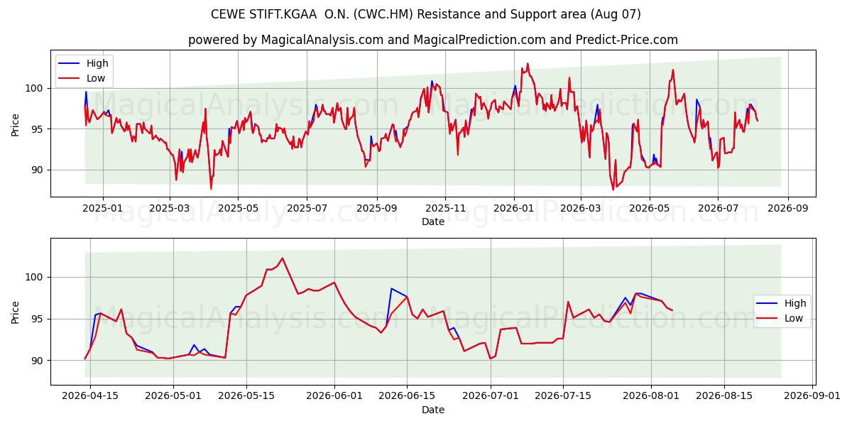  CEWE STIFT.KGAA  O.N. (CWC.HM) Support and Resistance area (06 Aug) 