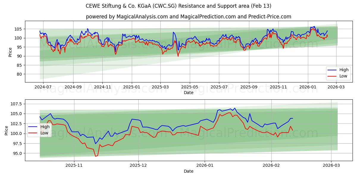  CEWE Stiftung & Co. KGaA (CWC.SG) Support and Resistance area (12 Feb) 