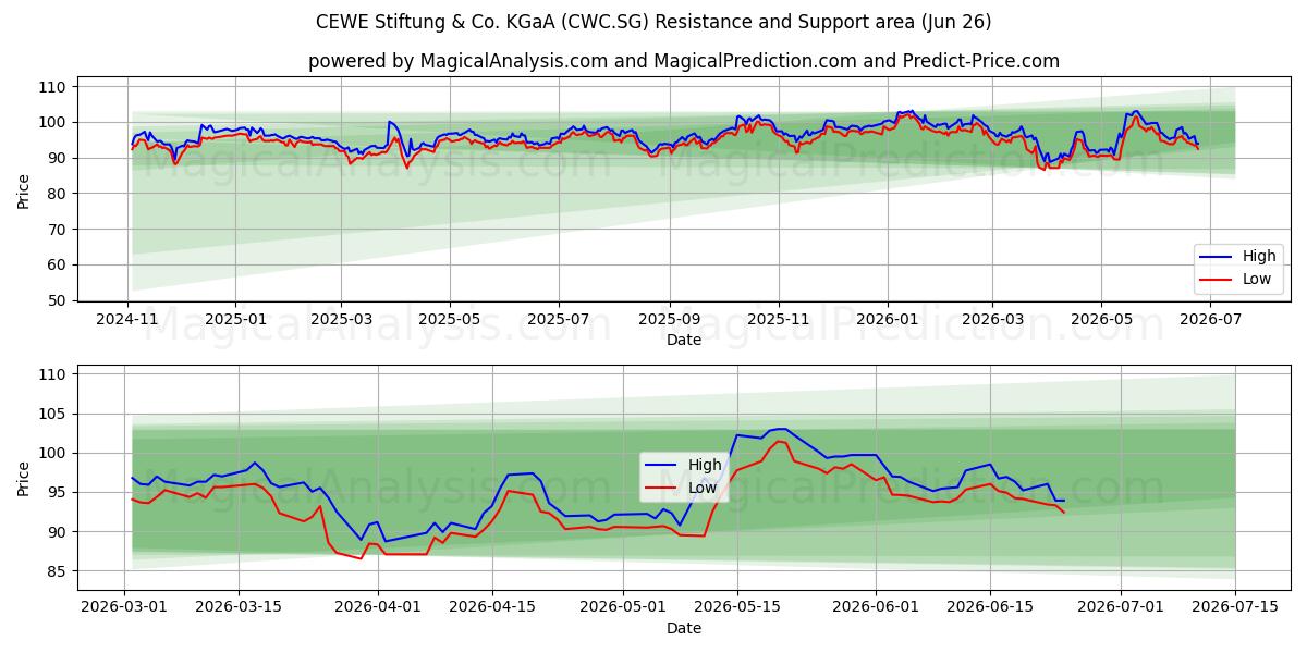  CEWE Stiftung & Co. KGaA (CWC.SG) Support and Resistance area (25 Jun) 
