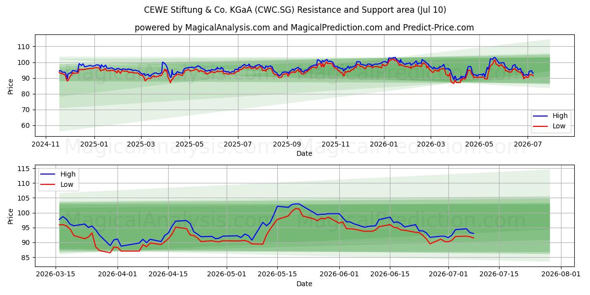  CEWE Stiftung & Co. KGaA (CWC.SG) Support and Resistance area (09 Jul) 