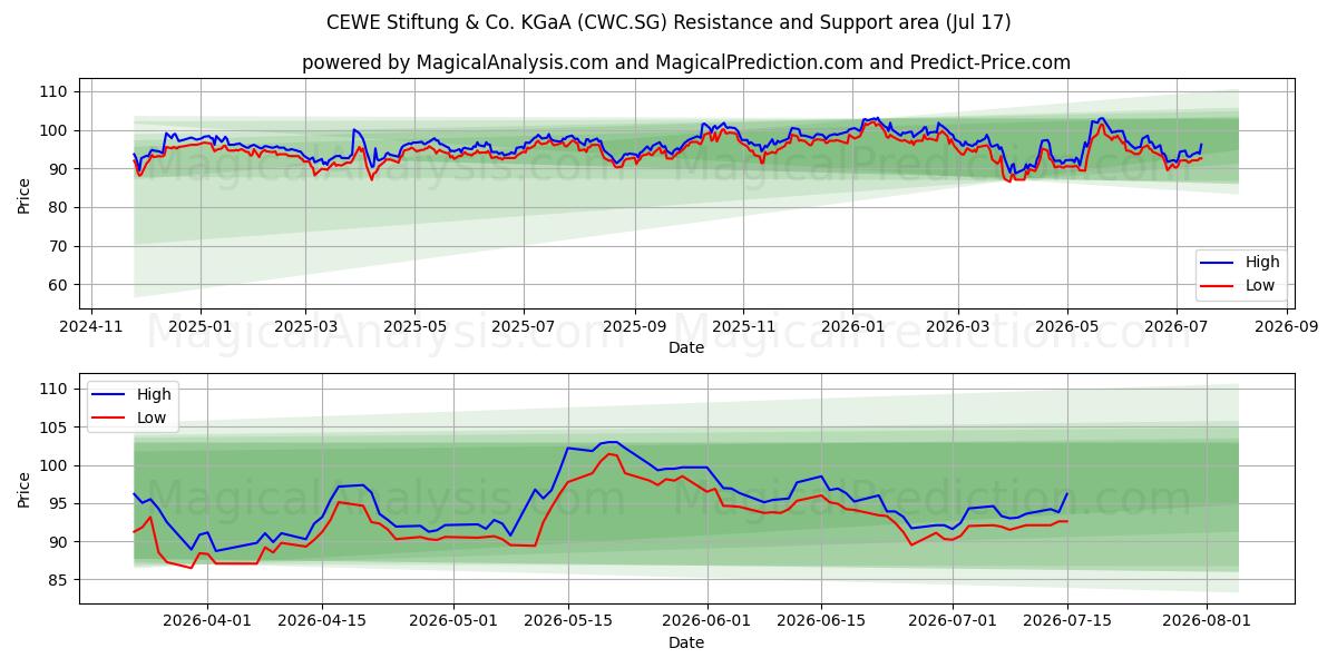  CEWE Stiftung & Co. KGaA (CWC.SG) Support and Resistance area (16 Jul) 