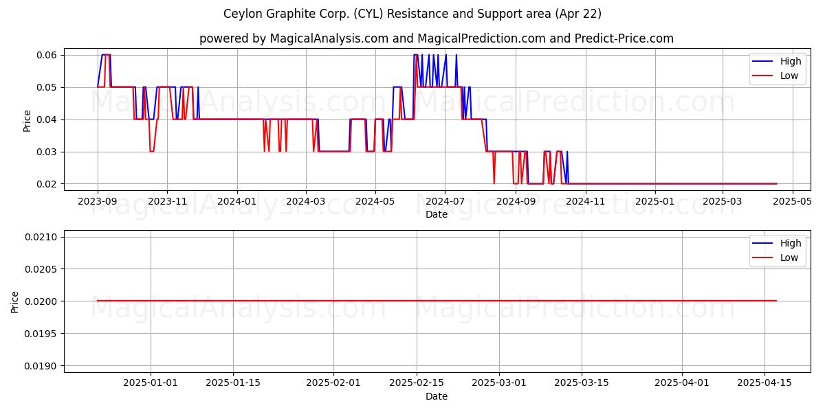  Ceylon Graphite Corp. (CYL) Support and Resistance area (22 Apr) 
