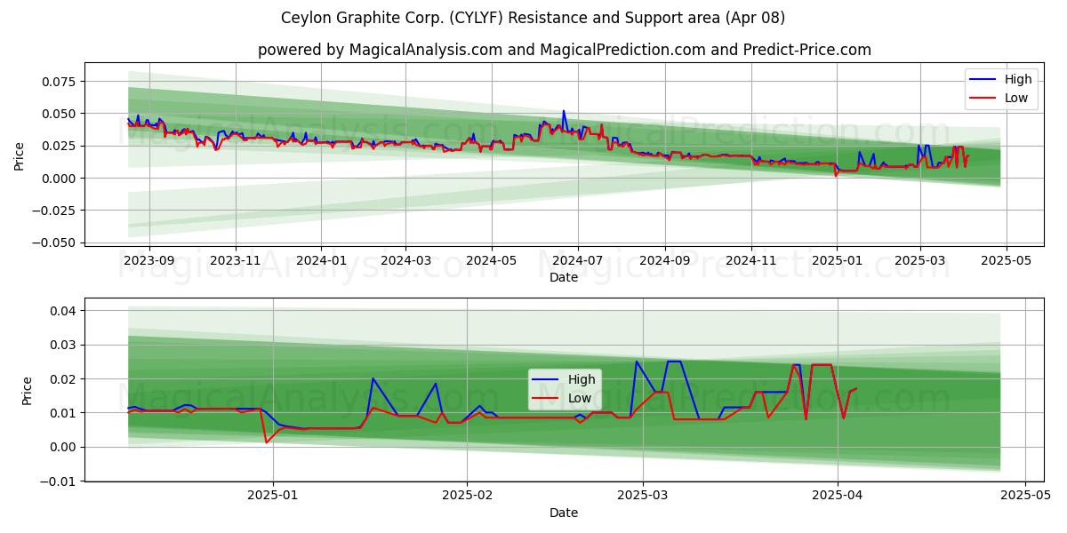  Ceylon Graphite Corp. (CYLYF) Support and Resistance area (08 Apr) 
