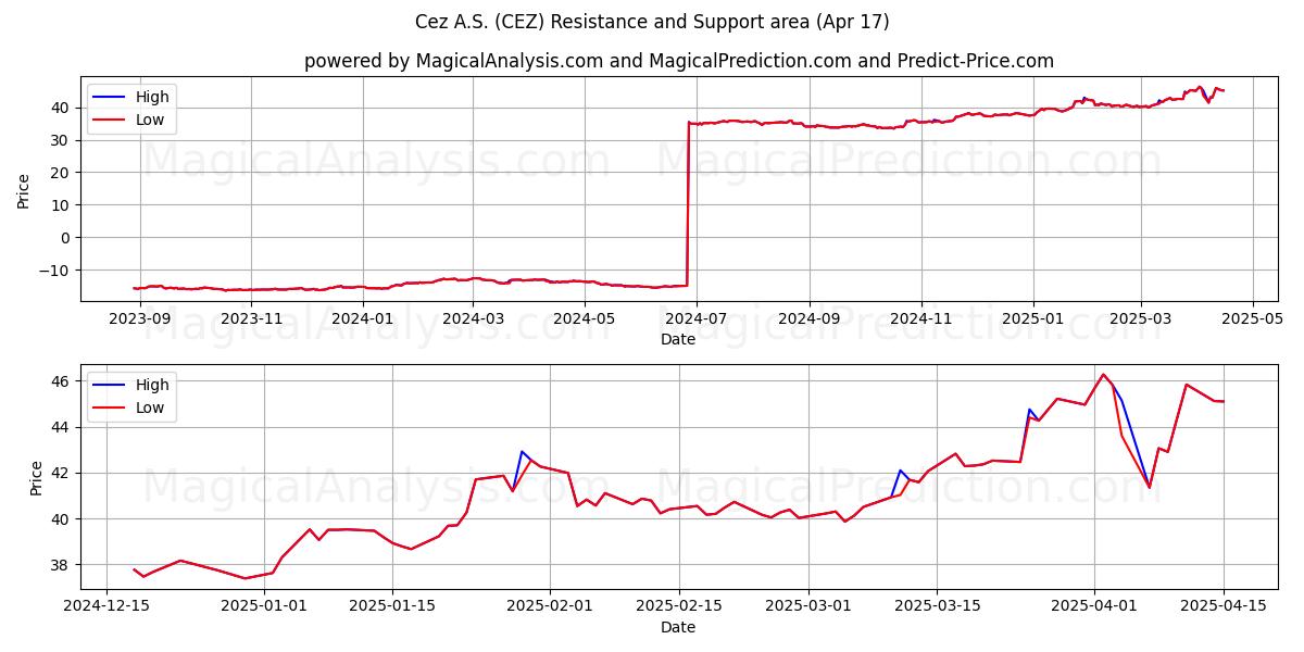  Cez A.S. (CEZ) Support and Resistance area (17 Apr) 